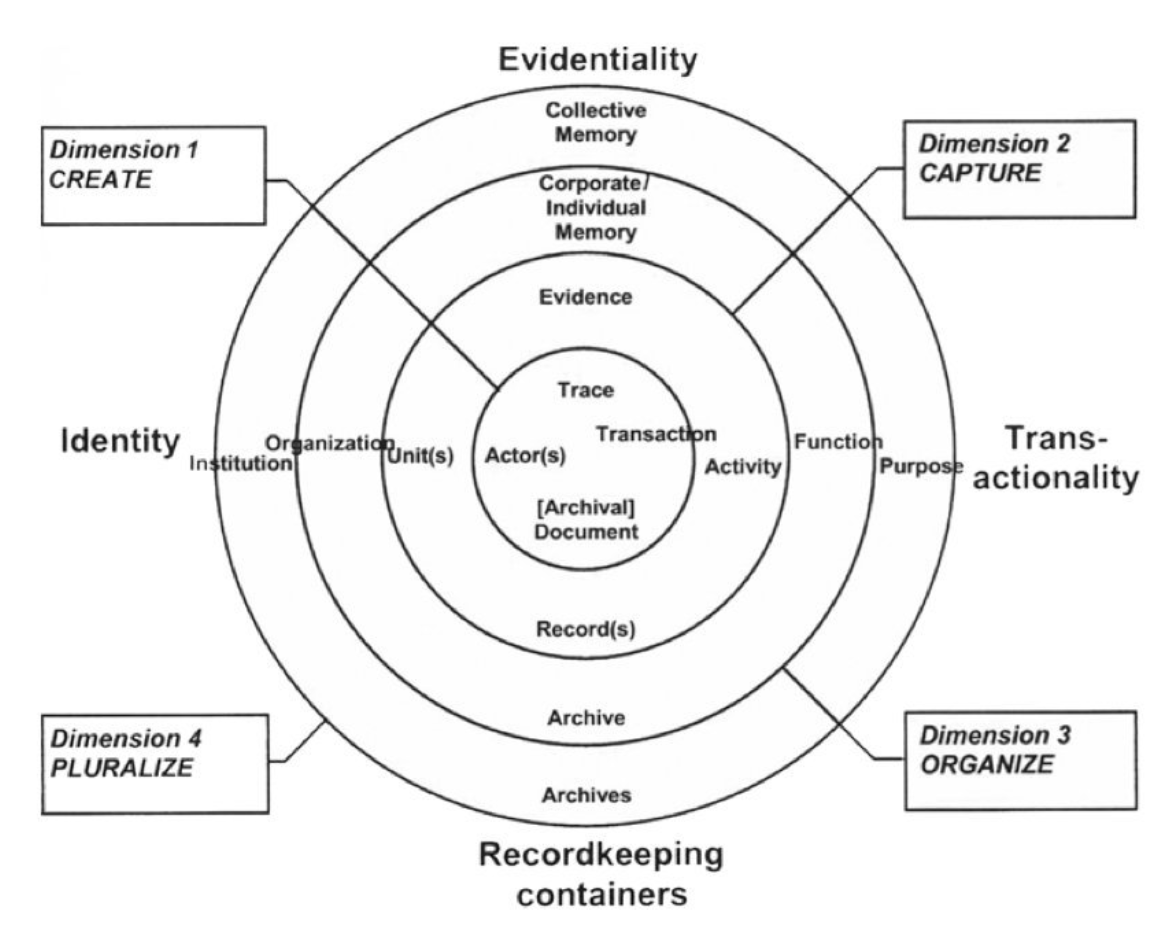 Records Continuum