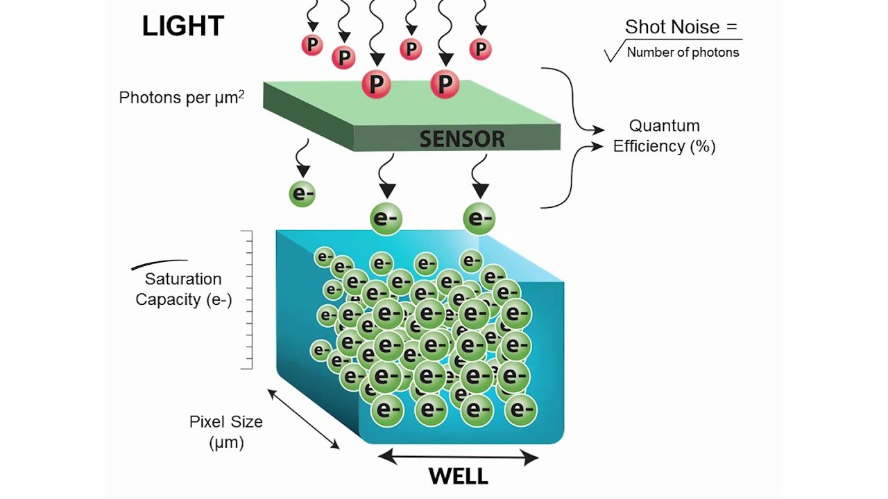 Quantum Efficiency in a CMSO sensor