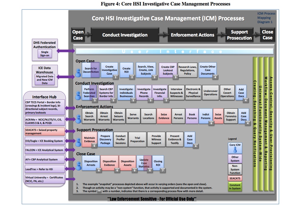 Palantir Flow Chart